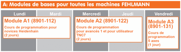 Modules de bases pour toutes les machines PICOMAX CNC