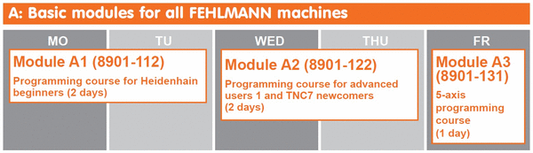 Basic modules for all PICOMAX CNC machines